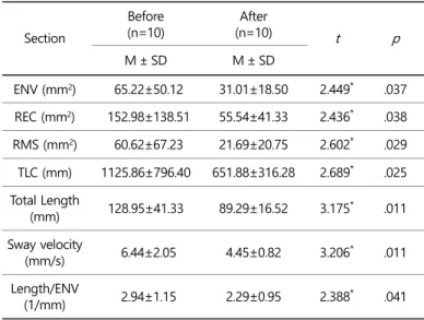Table  5.  Test  of  differences  in  plantar  pressure  in  dynamic  balance during archery shooting, before and after the program