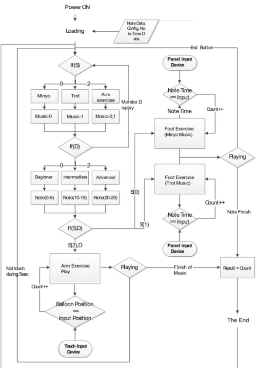 Figure 3. Software flow chart. 