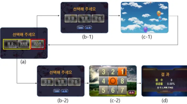 Figure 4. Software display. Selection of exercise types (a), selection of arm exercises (b-1), display of arm exercise programs (c-1), selection of foot  exercises (b-2), display of foot exercise program (c-2), and results display (d)