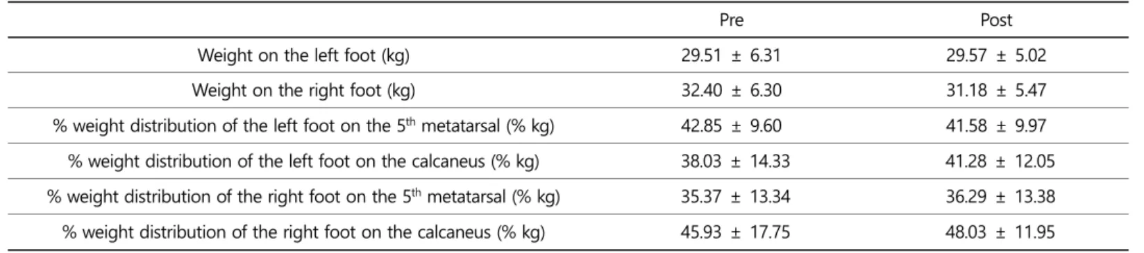 Table 3 shows the comparison of pre- and post-intervention ankle  joint sagittal moments