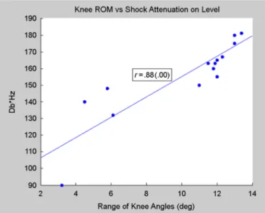 Figure 2.  Correlation between ranges of motion of the knee flexion  and the high-frequency attenuation of the impact shock during level  running