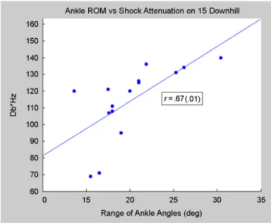 Figure 7. Correlation between the range of ankle plantar flexion angles  and the high-frequency attenuation of the impact shock during 15° 