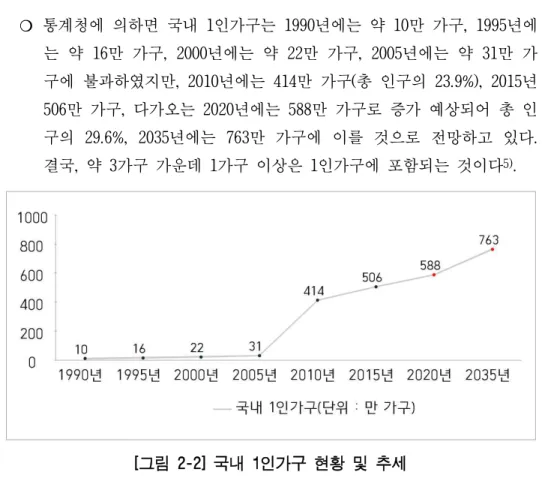 [그림 2-2] 국내 1인가구 현황 및 추세