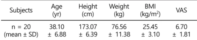 Table 1. Physical characteristics of the subjects  Subjects  Age  (yr)  Height (cm)  Weight (kg)  BMI (kg/m 2 ) VAS  n = 20  (mean ± SD) 38.10 ± 6.88 173.07 ± 6.39  76.56  ± 11.38  25.45 ± 3.10 6.70  ± 1.81