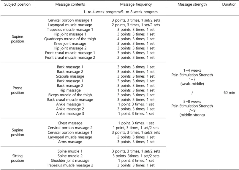 Figure 4. Massage Intensities of Stimulation (Jeong, 2009) 