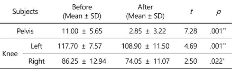 Table 5. Changes in body alignment (unit; mm)  Subjects  Before  (Mean ± SD)  After  (Mean ± SD)  t  p  Pelvis  11.00 ± 5.65  2.85 ± 3.22  7.28 .001 ** Knee  Left  117.70 ± 7.57  108.90 ± 11.50  4.69 .001 ** Right  86.25 ± 12.94  74.05 ± 11.07  2.50 .022 *