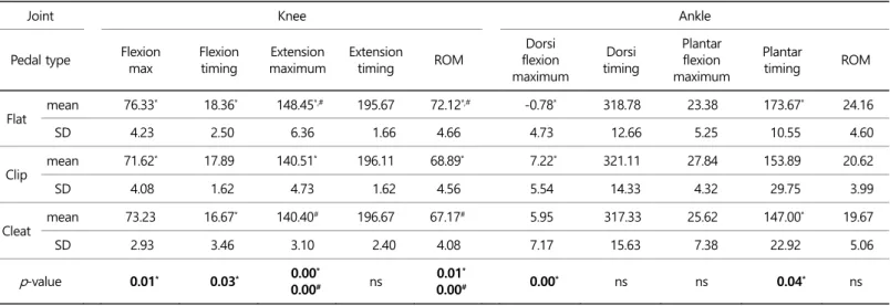 Table 1. Kinematic results according to pedal type ( *, # : significant difference, mean ± SD;  p  < .05: Bonferroni, ns = not significant (Unit: degrees)