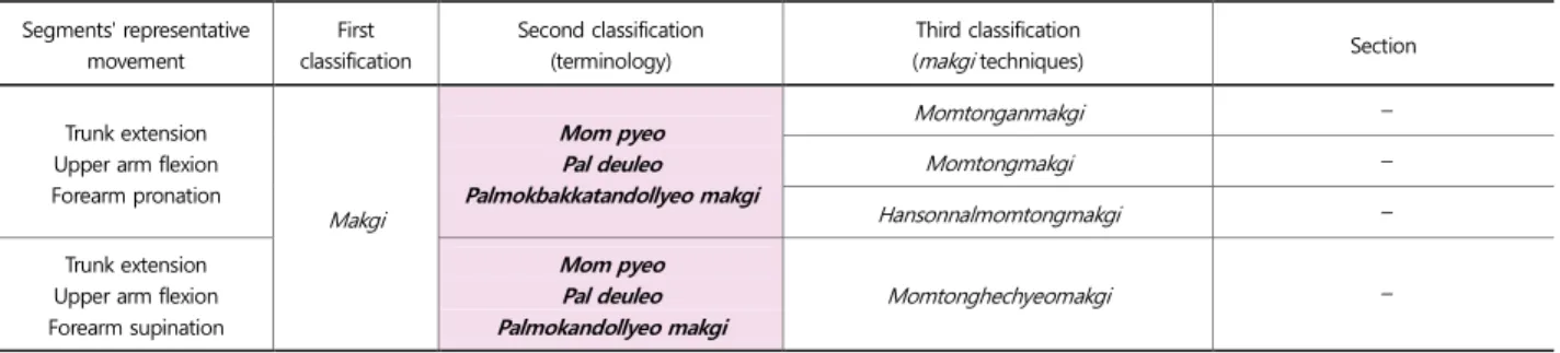 Table 10. Terminology of  makgi  (blocking) classified (1)  Segments'  representative  movement  First  classification  Second  classification  (terminology)  Third classification 