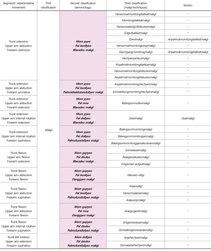 Table 11. Terminology of  makgi  (blocking) classified (2) (Continued)  Segments' representative  movement  First  classification  Second classification (terminology)  Third classification 