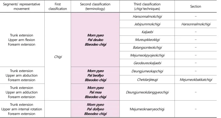 Table 13. Terminology of  chigi  (hitting) classified  Segments' representative  movement  First  classification  Second classification (terminology)  Third classification 