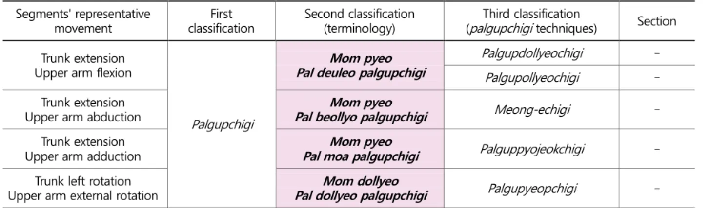 Table 15. Terminology of  Jjireugi  (thrusting) classified  Segments'  representative  movement  First  classification  Second classification (terminology)  Third classification 