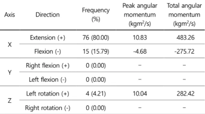 Figure 4. Classification methods of the hand techniques by  angular momentum of segment movement 