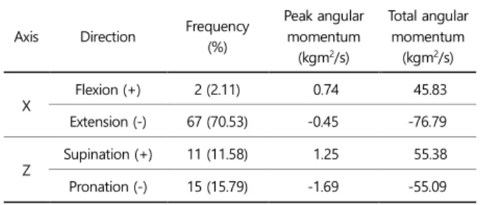 Table 4. Frequency &amp; mean of angular momentum at forearm 