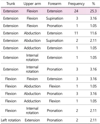 Table 5. Segments' representative movement of  makgi  tech- tech-niques 