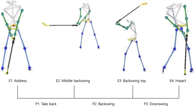 Figure 3. Event and phase setup of gait 