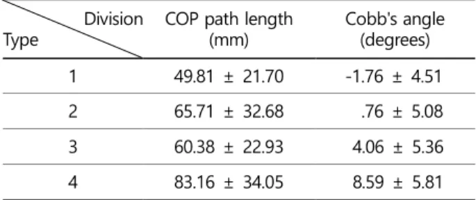 Table 4 shows the results of one-way ANOVA performed  to determine any significant differences between the types