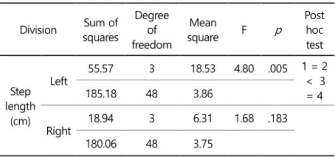 Table 10 shows the results of the one-way ANOVA per- per-formed  to  determine  significant  differences  in  right  and  left step times when walking between the types