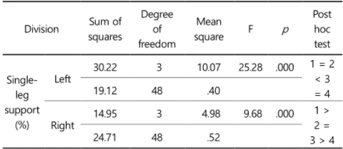 Table 11. Stride length and stride time  Division Type  Stride length (cm)  Stride time (sec)  1  127.47 ± 12.58  1.25 ± 0.11  2  126.59 ± 12.86  1.25 ± 0.13  3  128.18 ± 14.12  1.26 ± 0.10  4  129.00 ± 15.92  1.26 ± 0.10 