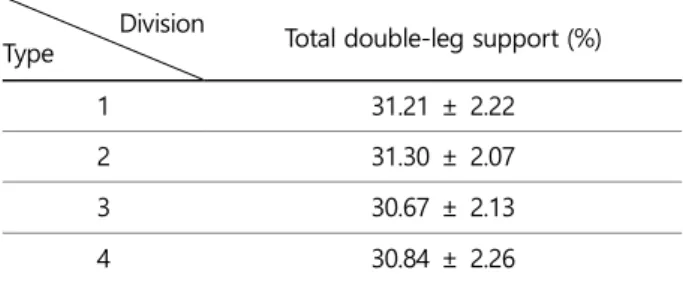 Table 16. One-way ANOVA for total double-leg support 