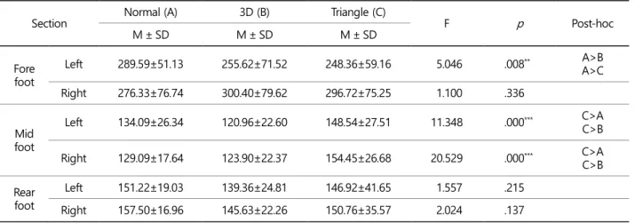 Table 4. Maximum plantar pressure with the normal, 3D, and triangle insoles                                            (unit: kPa)