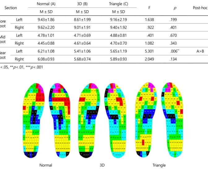 Table 5. Maximum vertical GRF with the normal, 3D, and triangle insoles                                              (unit: N/kg)