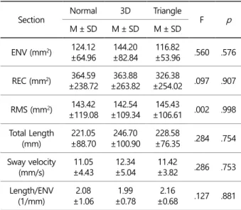 Table  6.  Balance  with  open  eyes  with  the  normal,  3D,  and  triangle insoles Section  Normal  3D  Triangle  F  p  M ± SD  M ± SD  M ± SD  ENV (mm 2 )  124.12  ±64.96  144.20  ±82.84  116.82  ±53.96  .560  .576  REC (mm 2 )  364.59  ±238.72  363.88 