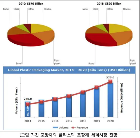 [그림 7-3] 포장재와 플라스틱 포장재 세계시장 전망