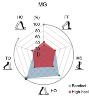Figure 5. The peak RMS EMG value for the gait cycle for each phase  (expressed  as  a  percentage  of  the  maximum  muscle  activation at barefoot walking [%]; ★)
