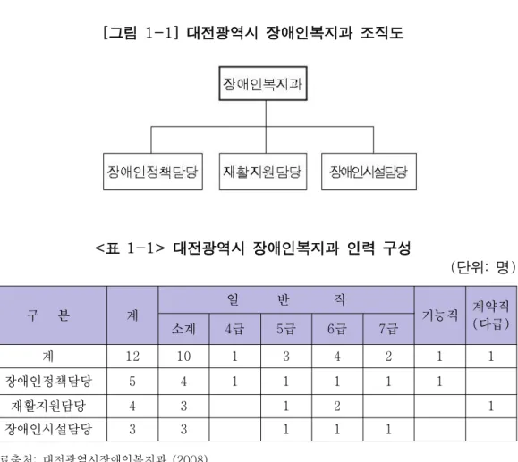 [그림 1-1]  대전광역시 장애인복지과 조직도 구 분 계 일 반 직 기능직 계약직 소계 4급 5급 6급 7급 (다급) 계 12 10 1 3 4 2 1 1 장애인정책담당 5 4 1 1 1 1 1 재활지원담당 4 3 1 2 1 장애인시설담당 3 3 1 1 1 <표 1-1>  대전광역시 장애인복지과 인력 구성 (단위:  명)  자료출처:  대전광역시장애인복지과  (2008) 대전광역시의 장애인 복지를 담당하는 부서는 과 단위로 설치되어 있다