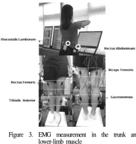Figure 4. Muscle activation patterns of lower-limb muscles with the non-slope and slope ( ＊ p&lt;.05)