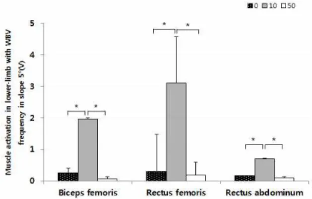 Figure 9. Muscle activation patterns of trunk and lower-limb muscles with WBV frequency in slope 5° ( ＊ p<.05)