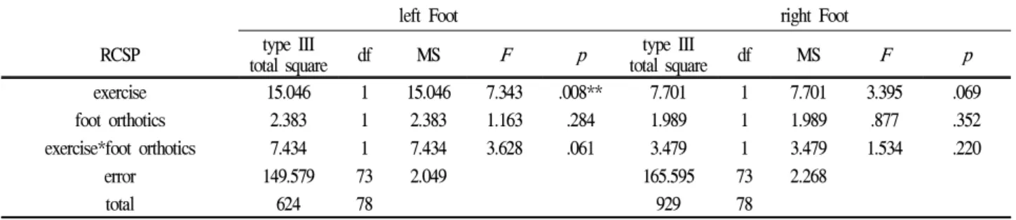 Table 6. MANCOVA of ankle ROM