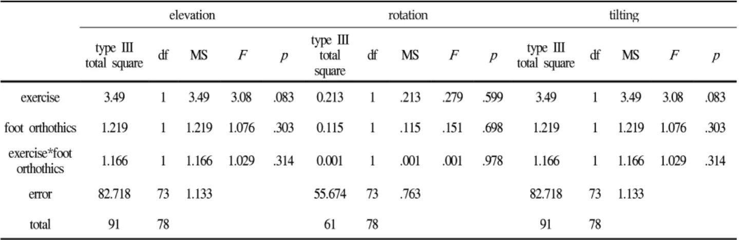Table 8. MANCOVA of 3-dimensional pelvic motion