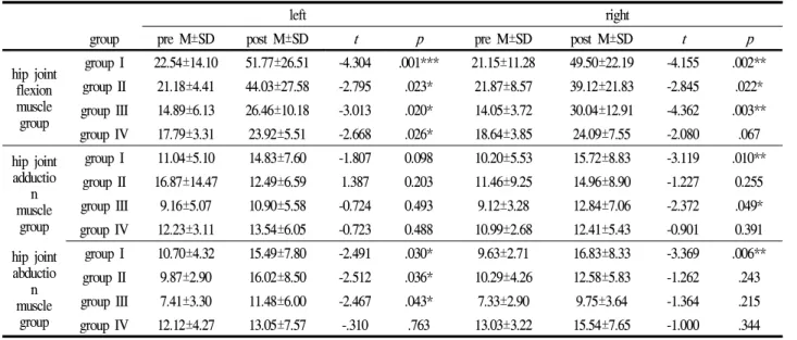 Table 11. Paired t-test of hip joint muscle strength
