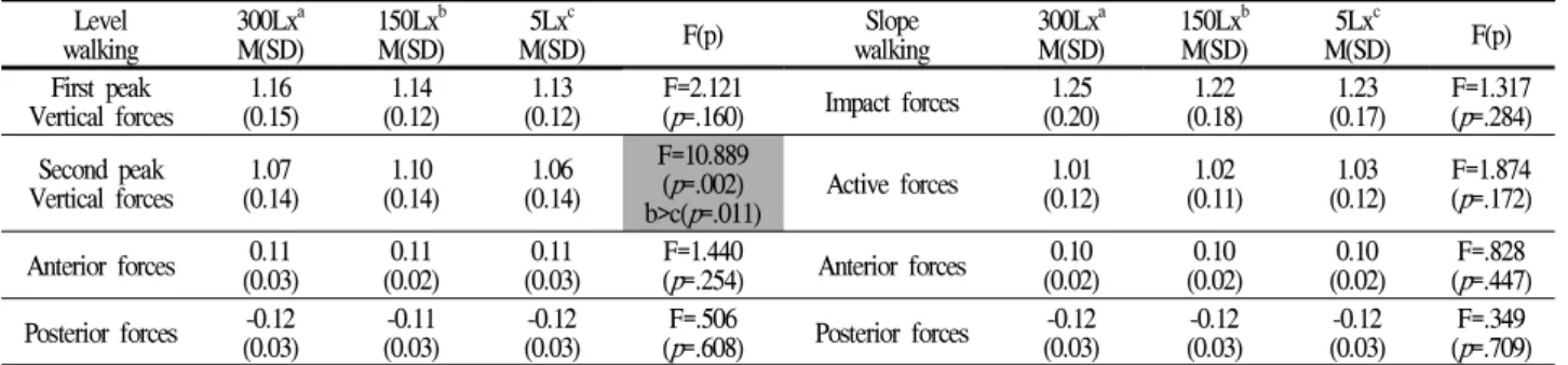 Table 5. Maximum GRF during stance phase (unit: N/kg)