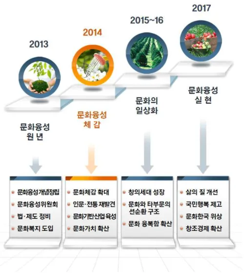 [그림 4-3] 「문화융성」의 단계별 실현 전략 о  2013년에는 관련 입법, 제도 정비 등 향후 정책 추진의 기반 구축하고, 2014년 에는 국민들이  ‘문화융성’을 직접 체감할 수 있도록 4대 추진전략 3) *을 설정하고, 다양한 정책을 적극 추진 , 2015~16년 기간에서는 문화의 일상화를 실현하는  데 있어서 창의 세대의 성장 , 문화와 타부문의 선순환 구조, 문화 융복합을 확산 하는 데 역점을 두고 있음 3)  4대  추진전략  :  ①  국