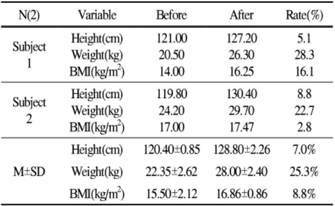 Table 3. Change in physical characteristics with Probody Massage