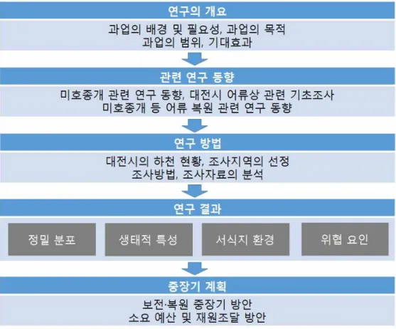 [그림 1-1] 연구 추진 체계