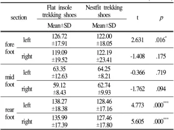 Table 2. Mean plantar pressure (unit: kPa)