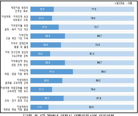[그림 Ⅳ-17] 2016년 대전시 대학지원사업 인지여부 4) 2016년 대전시가 추진하고 있는 대학 지원 사업의 필요성 대전시 추진하고 있는 대학지원사업에 대한 저조한 인지율과는 달리 지원사업에  대한 필요성에 대해서는 대부분 필요하다라고 응답하였다