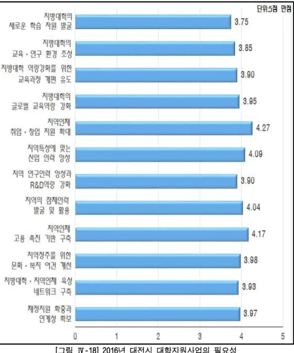 [그림 Ⅳ-18] 2016년 대전시 대학지원사업의 필요성