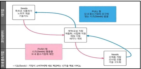 [그림 Ⅱ-3] 지적재산 활용 제품화 지원사업의 개요       자료:  서울연구원(2016),「세계도시동향」,  제  368호. 이처럼  도쿄도는‘지역사회  기여’와‘지역사회  발전’이라는  가치를  실현시키 기  위해  지역사회가  중심이  되어  연계협력  모델과  사업을  개발/수행하고  있으며,  지역 대학에서도 자체적으로 연계협력을 위한 다양한 프로그램들을 진행하고 있다