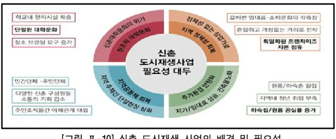 [그림 Ⅱ-10] 신촌 도시재생 사업의 배경 및 필요성       자료:  서울시  보도자료(2014).  “생활권단위  '서울형  도시재생  시범사업'  5곳  첫  선정” 이러한 문제를 해결하고 지역공동체를 회복하기 위해 서대문구는‘열리는 신촌, 공공  대학  문화촌  만들기’라는  비전을  수립하였으며,  ‘대학과  지역의  공유-공생  프로젝 트’를 시작하였다
