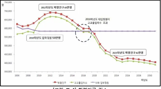 [그림 Ⅲ-1] 학령인구 감소  2) 지역 인재의 유출 및 지역대학 위상 약화 지역대학이 처한 두 번째 문제는 지역인재의 수도권 유출이 심화되고 있다는 점 이다