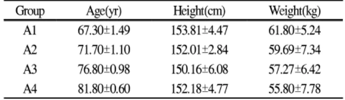 Table 1. Physical characteristics of subjects