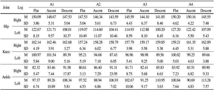 Table 6. Joint angle in LFS (unit: degree)