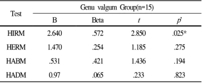 Table 6. The effect of genu valgum on moment of knee joint(unit: Nm/kg)