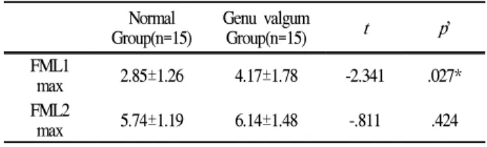 Table 7. The effect of genu valgum on Medial-Lateral GRF (unit: % BW)