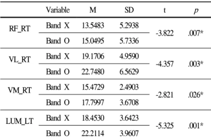 Figure 4. Using elastic band