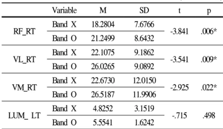 Table 3. Phase 1 EMG (unit: %MVC)
